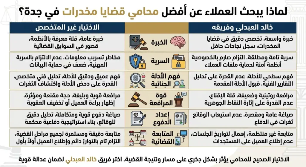 انفوغرافي لافضل محامي مخدرات