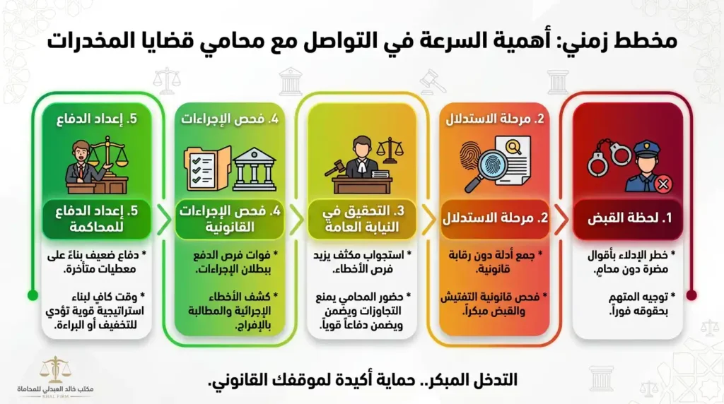 مخطط زمني لاهمية السرعة في التواصل مع محامي مخدرات